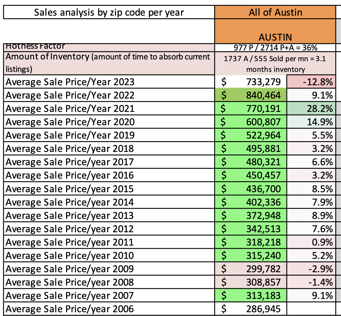 Austin Real Estate By the Numbers